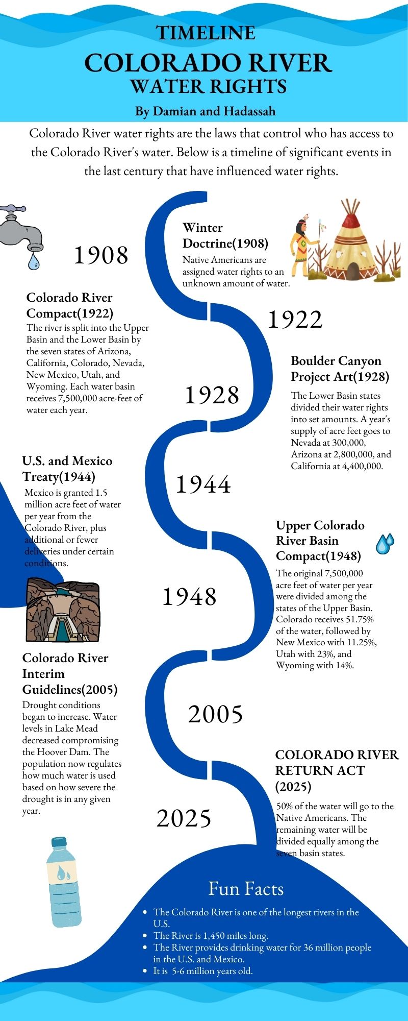 Colorado River Timeline Hadassah S Digital Portfolio